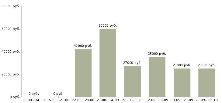 Вакансии требуется оператор склада в Москве - Медиана зарплат требуется оператор склада в Москве за 2 месяца