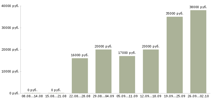 Вакансии требуется сотрудник на дому в Владимире - Медиана зарплат требуется сотрудник на дому в Владимире за 2 месяца
