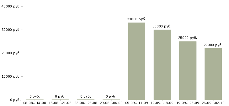Вакансии уборщицы в Твери - Медиана зарплат уборщицы в Твери за 2 месяца