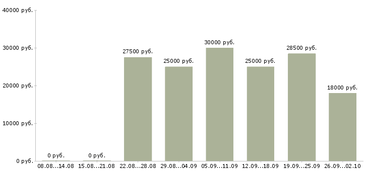 Вакансии удаленная работ на дому в Иваново - Медиана зарплат удаленная работ на дому в Иваново за 2 месяца