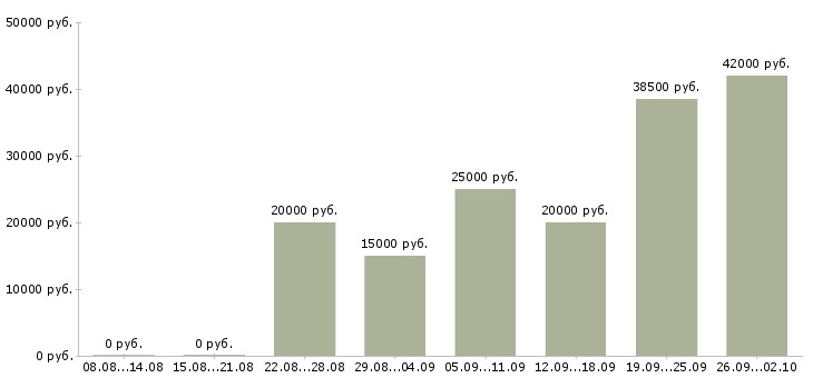 Вакансии удобная на дому в Волгограде - Медиана зарплат удобная на дому в Волгограде за 2 месяца