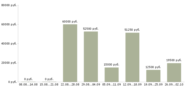 Вакансии управление персоналом в Барнауле - Медиана зарплат управление персоналом в Барнауле за 2 месяца