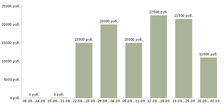 Вакансии через интернет в Кемерово - Медиана зарплат через интернет в Кемерово за 2 месяца