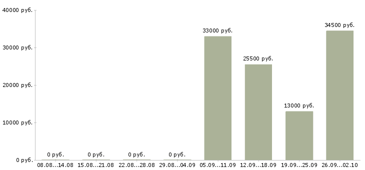 Вакансии экспедитор в торговую компанию в Домодедово - Медиана зарплат экспедитор в торговую компанию в Домодедово за 2 месяца