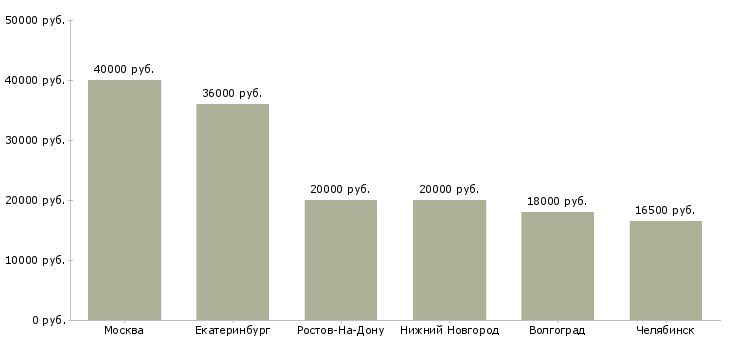 Поиск работы ассистент отдела продаж-Медиана зарплаты для вакансии «ассистент отдела продаж» в других городах