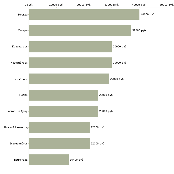 Поиск работы бухгалтер по отгрузкам-Медиана зарплаты для вакансии «бухгалтер по отгрузкам» в других городах