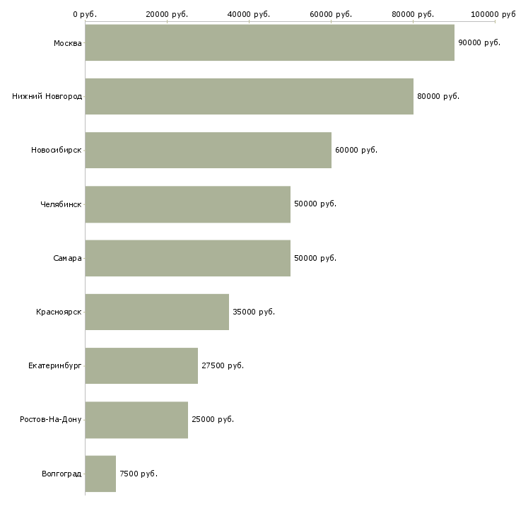Поиск работы дизайнер мобильных приложений-Медиана зарплаты для вакансии «дизайнер мобильных приложений» в других городах