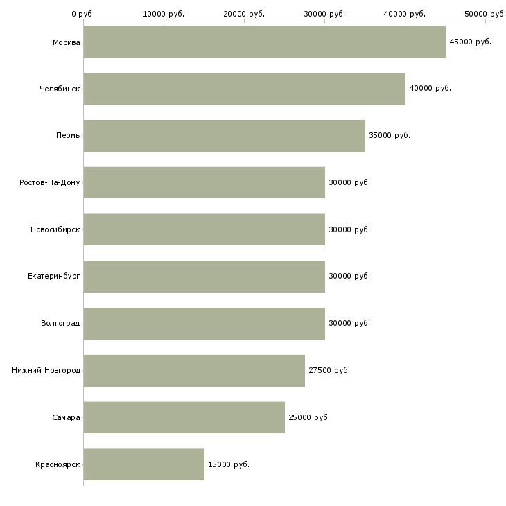 Поиск работы монтажник оборудования связи-Медиана зарплаты для вакансии «монтажник оборудования связи» в других городах