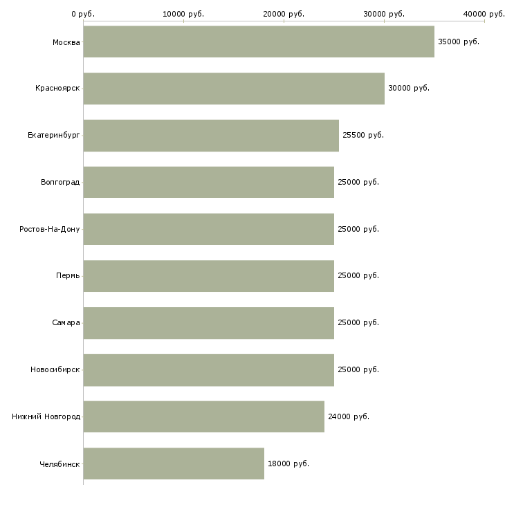 Поиск работы онлайн менеджер по рекламе-Медиана зарплаты для вакансии «онлайн менеджер по рекламе» в других городах
