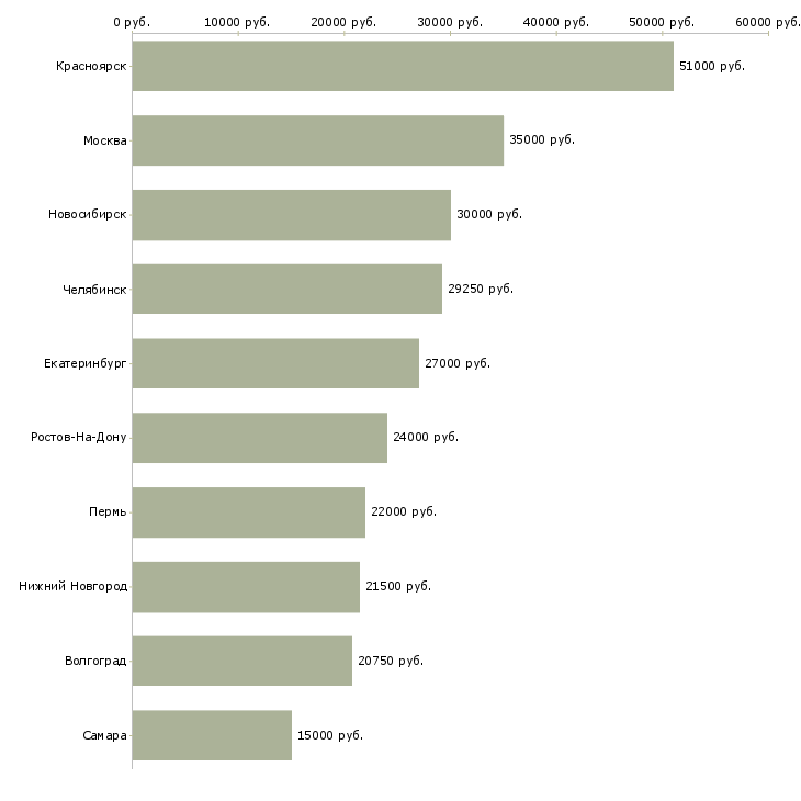Поиск работы оператор отдела заказов-Медиана зарплаты для вакансии «оператор отдела заказов» в других городах