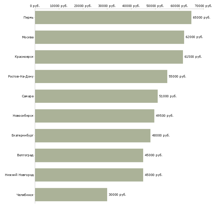 Поиск работы сотрудники на склад вахтой-Медиана зарплаты для вакансии «сотрудники на склад вахтой» в других городах