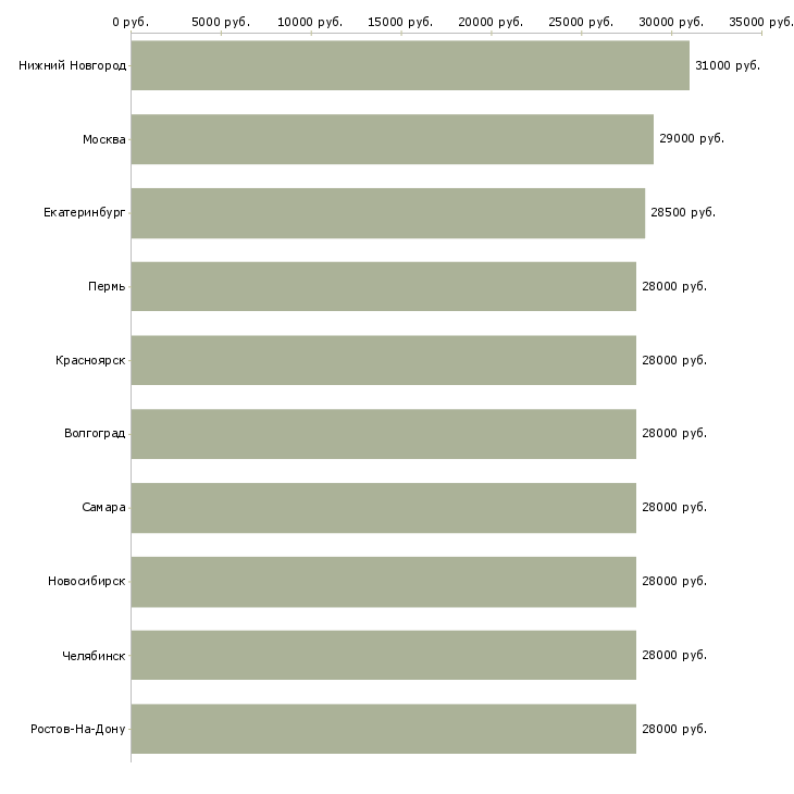 Поиск работы экономист в управляющую компанию-Медиана зарплаты для вакансии «экономист в управляющую компанию» в других городах