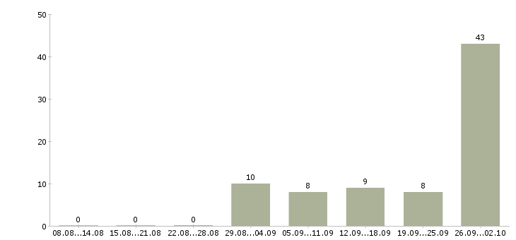 Работа грузчик готовой продукции Башкортостан - Число вакансий Башкортостан по специальности грузчик готовой продукции за 2 месяца