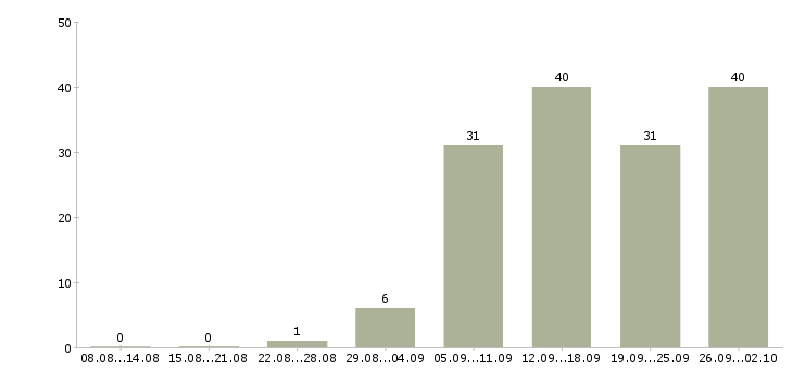 Работа менеджер по акциям Башкортостан - Число вакансий Башкортостан по специальности менеджер по акциям за 2 месяца