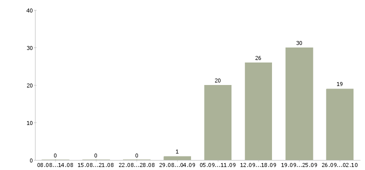 Работа менеджер по ведению презентаций Башкортостан - Число вакансий Башкортостан по специальности менеджер по ведению презентаций за 2 месяца