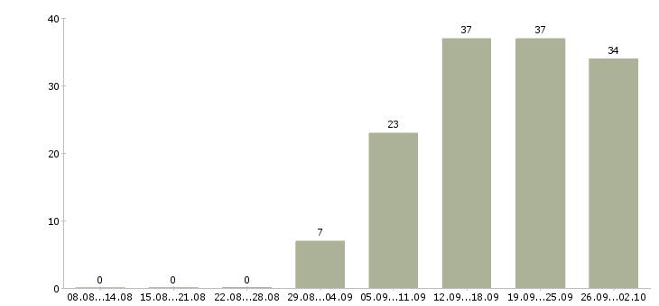 Работа менеджер розничной сети Башкортостан - Число вакансий Башкортостан по специальности менеджер розничной сети за 2 месяца