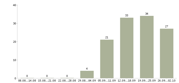 Работа для ответственных Йошкар-ола - Число вакансий Йошкар-ола по специальности для ответственных за 2 месяца