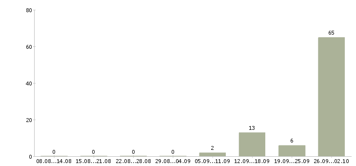 Работа крупной компании требуется сотрудник Коми - Число вакансий Коми по специальности крупной компании требуется сотрудник за 2 месяца
