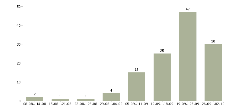 Работа сотрудники по работе с клиентами Мордовия - Число вакансий Мордовия по специальности сотрудники по работе с клиентами за 2 месяца