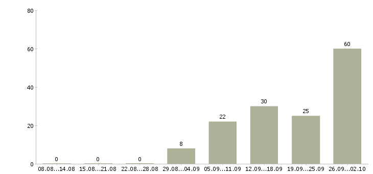 Работа складской рабочий Нижний новгород - Число вакансий Нижний новгород по специальности складской рабочий за 2 месяца