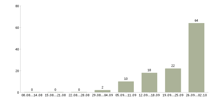 Работа сотрудник в офис склад Нижний новгород - Число вакансий Нижний новгород по специальности сотрудник в офис склад за 2 месяца