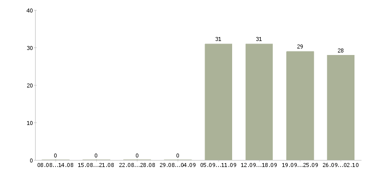 Работа помощник руководителя в компанию Орехово-зуево - Число вакансий Орехово-зуево по специальности помощник руководителя в компанию за 2 месяца
