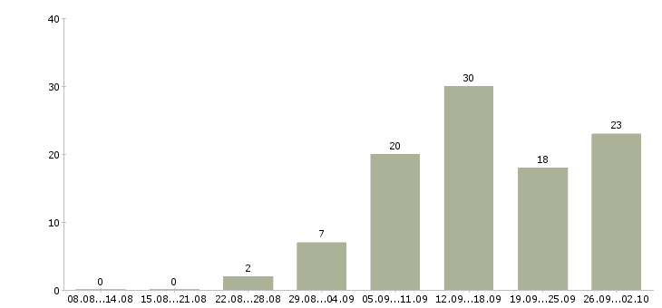 Работа оператор на телефон Ростов-на-дону - Число вакансий Ростов-на-дону по специальности оператор на телефон за 2 месяца