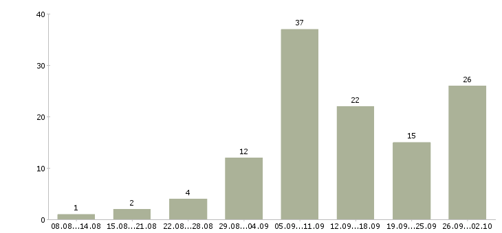 Работа сотрудник на удаленную работу Ростов-на-дону - Число вакансий Ростов-на-дону по специальности сотрудник на удаленную работу за 2 месяца