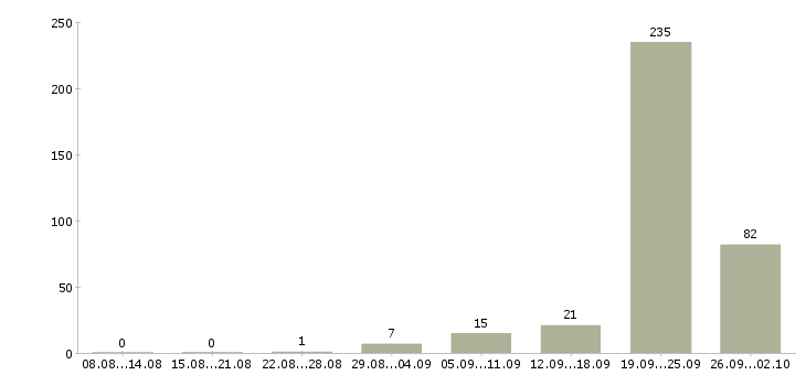 Работа водитель c автомобилем Санкт-петербург - Число вакансий Санкт-петербург по специальности водитель c автомобилем за 2 месяца