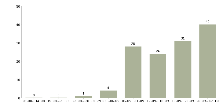 Работа инженер по сопровождению проектов Санкт-петербург - Число вакансий Санкт-петербург по специальности инженер по сопровождению проектов за 2 месяца