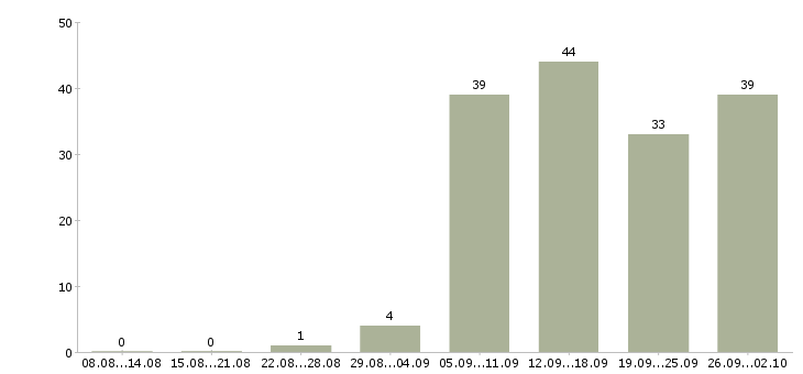 Работа кладовщик на склад ответственного хранения Санкт-петербург - Число вакансий Санкт-петербург по специальности кладовщик на склад ответственного хранения за 2 месяца
