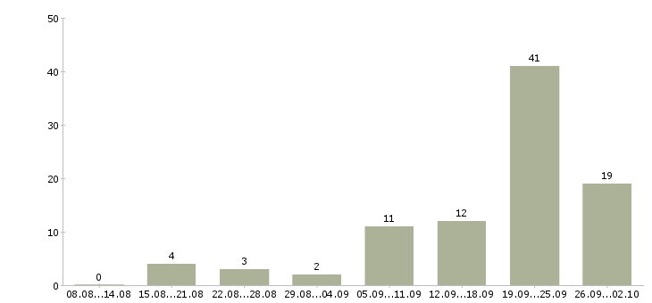 Работа менеджер по аренде недвижимости Санкт-петербург - Число вакансий Санкт-петербург по специальности менеджер по аренде недвижимости за 2 месяца