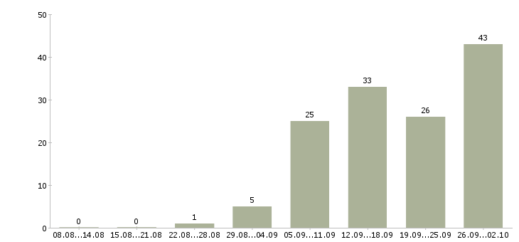 Работа менеджер по продажам продуктов питания Санкт-петербург - Число вакансий Санкт-петербург по специальности менеджер по продажам продуктов питания за 2 месяца