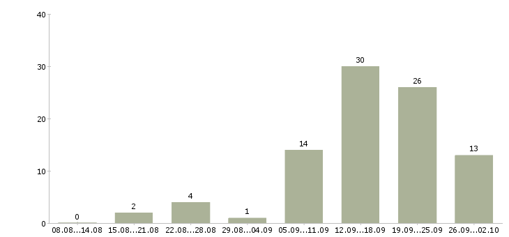 Работа специалист по жилой недвижимости Санкт-петербург - Число вакансий Санкт-петербург по специальности специалист по жилой недвижимости за 2 месяца