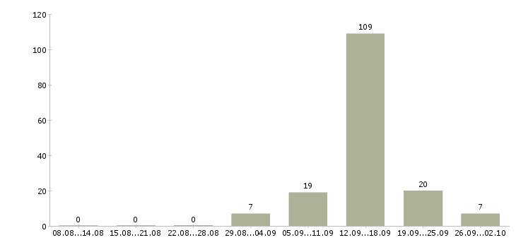 Работа студентам по совмещению Санкт-петербург - Число вакансий Санкт-петербург по специальности студентам по совмещению за 2 месяца