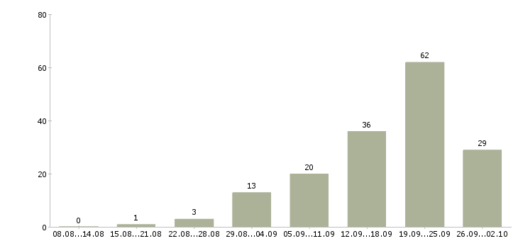 Работа ведущий менеджер по обучению Татарстан - Число вакансий Татарстан по специальности ведущий менеджер по обучению за 2 месяца