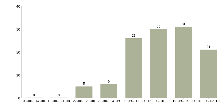 Работа менеджер для работы с рекламой Татарстан - Число вакансий Татарстан по специальности менеджер для работы с рекламой за 2 месяца