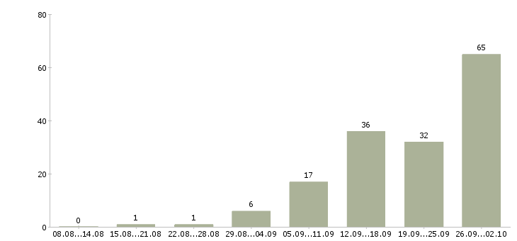 Работа менеджер по поддержке клиентов Татарстан - Число вакансий Татарстан по специальности менеджер по поддержке клиентов за 2 месяца