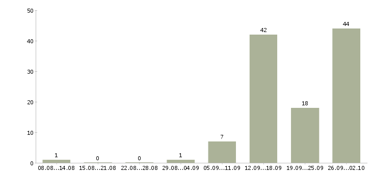 Работа оператор для работы на компьютере Татарстан - Число вакансий Татарстан по специальности оператор для работы на компьютере за 2 месяца