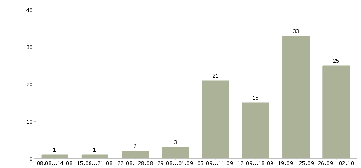 Работа представитель по развитию клиентов Татарстан - Число вакансий Татарстан по специальности представитель по развитию клиентов за 2 месяца
