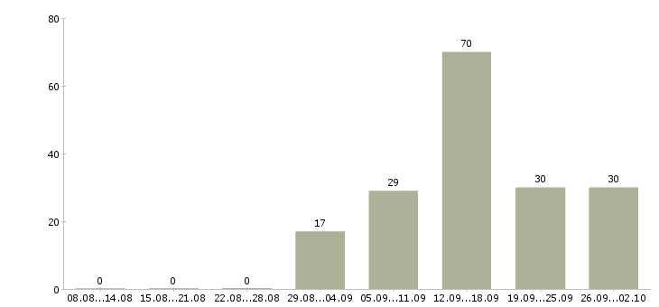 Работа специалист по работе с заказчиками Татарстан - Число вакансий Татарстан по специальности специалист по работе с заказчиками за 2 месяца