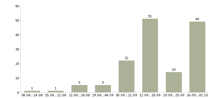 Работа на дому на компьютере Удмуртия - Число вакансий Удмуртия по специальности на дому на компьютере за 2 месяца