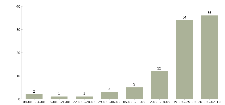 Работа сотрудник для работы на телефоне Удмуртия - Число вакансий Удмуртия по специальности сотрудник для работы на телефоне за 2 месяца