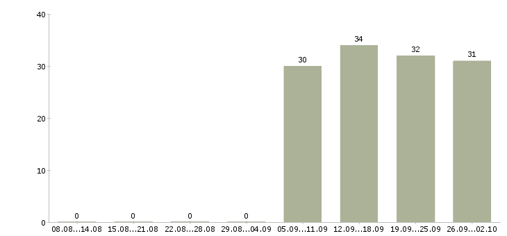 Работа консультант в офисе в Абакане - Число вакансий в Абакане по специальности консультант в офисе за 2 месяца