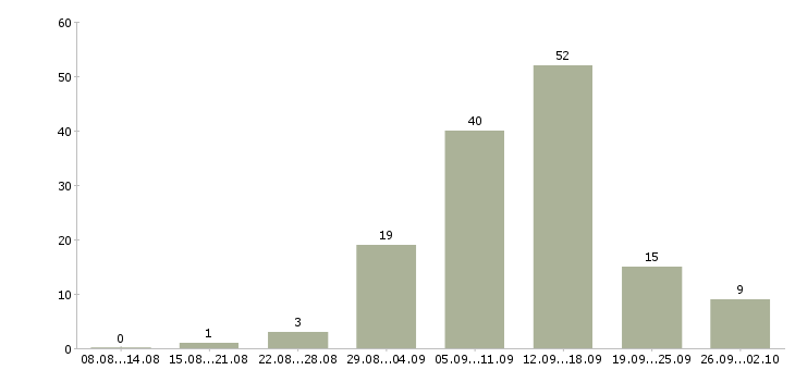 Работа в декрете в Астрахани - Число вакансий в Астрахани по специальности в декрете за 2 месяца