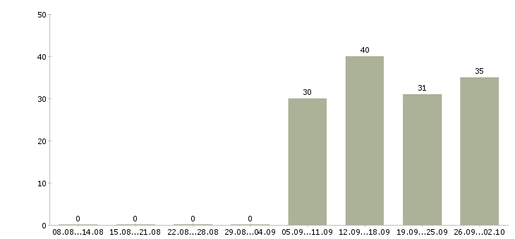 Работа ответственный курьер в Барнауле - Число вакансий в Барнауле по специальности ответственный курьер за 2 месяца
