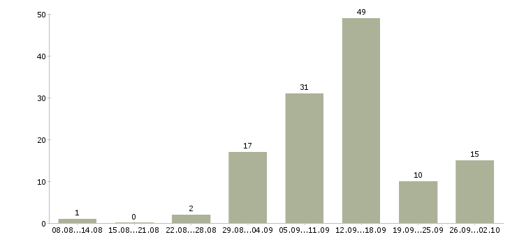 Работа приглашаем на работу в интернет в Барнауле - Число вакансий в Барнауле по специальности приглашаем на работу в интернет за 2 месяца