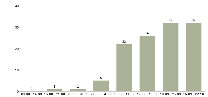 Работа продавец с клиентами в Барнауле - Число вакансий в Барнауле по специальности продавец с клиентами за 2 месяца