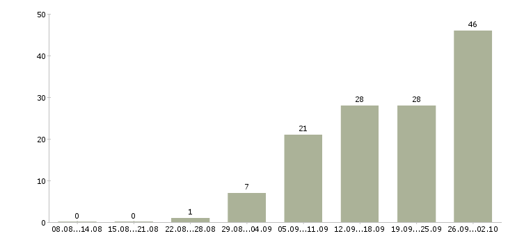 Работа рабочие на производство в Барнауле - Число вакансий в Барнауле по специальности рабочие на производство за 2 месяца