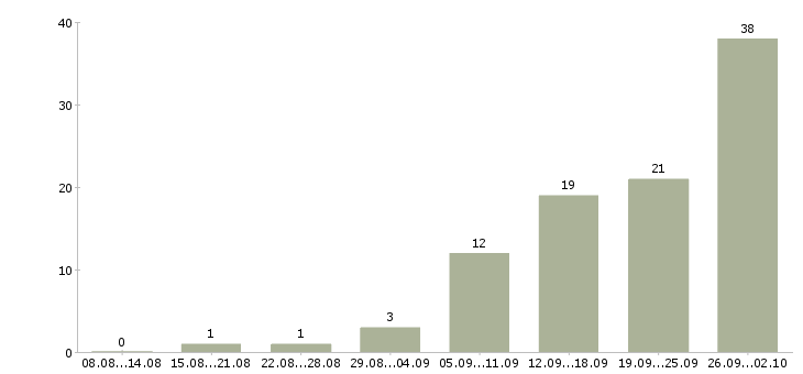 Работа менеджер по консультированию клиентов в Белгороде - Число вакансий в Белгороде по специальности менеджер по консультированию клиентов за 2 месяца